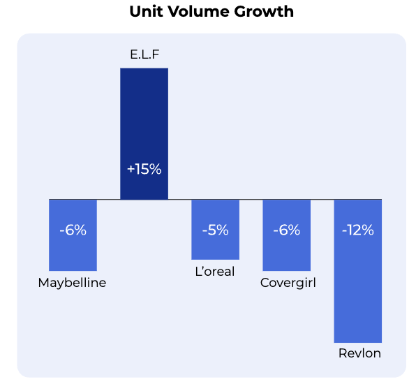 a table showing unit volume growth for e.l.f over other brands such as maybelline, l'oreal, covergirl, and revlon